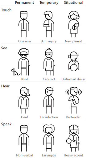 Twelve examples of permanent, temporary and situational disabilities. These are: Touch: one arm, arm injury, new parent; See: blind, cataract, distracted driver; Hear: deaf, ear infection, bartender; Speak: non-verbal, laryngitis, heavy accent