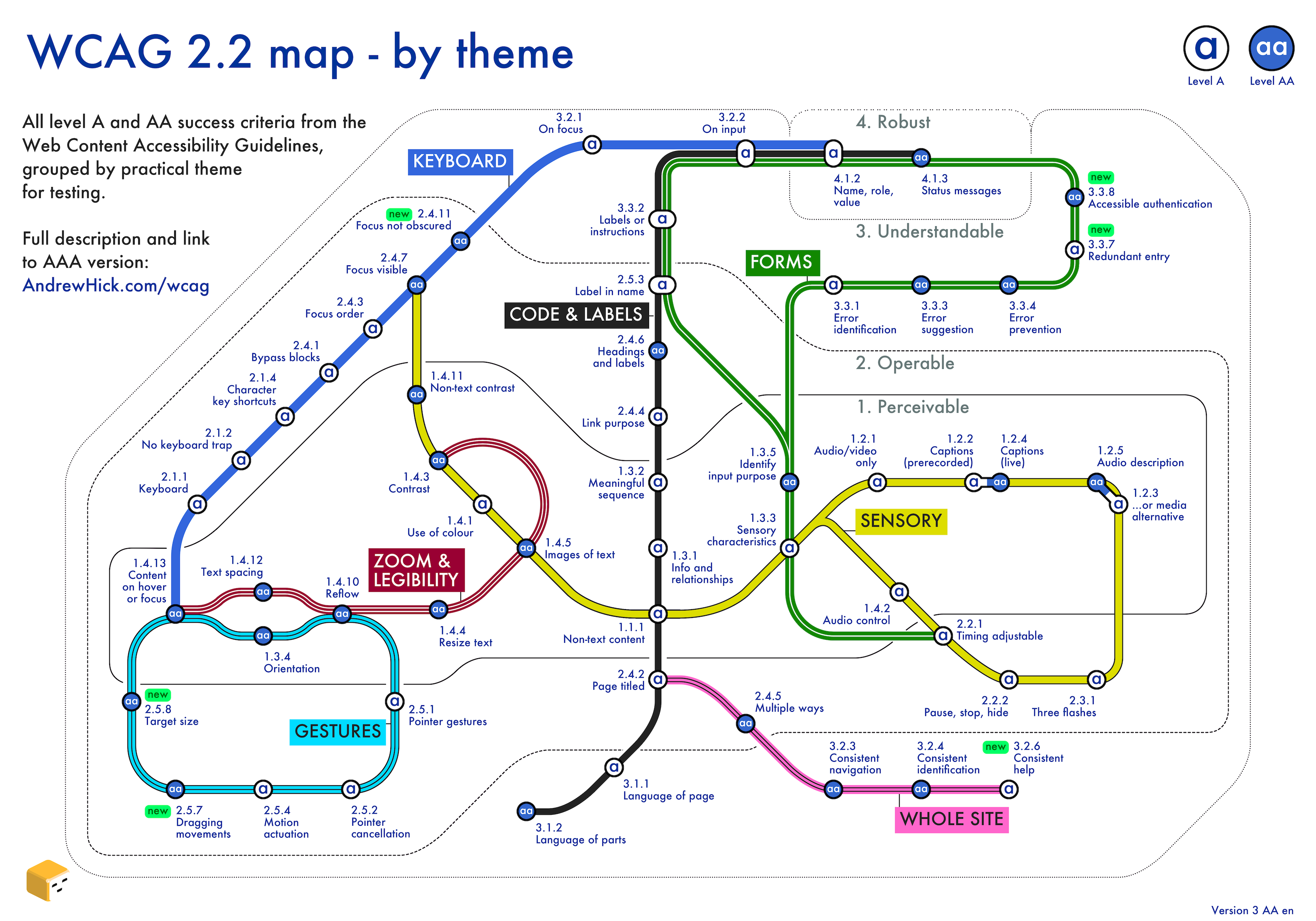 Web content accessibility guidelines map resembling an underground train map showing 55 success criteria as stations across 7 lines. Select image for full description.