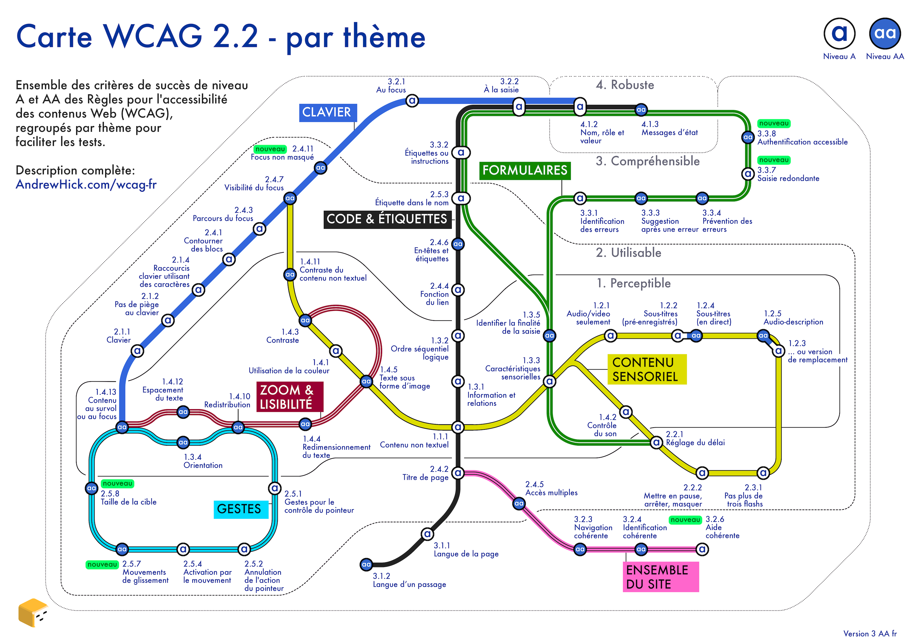 La carte des règles pour l'accessibilité des contenus Web ressemble à une carte de métro souterrain. Des descriptions plus complètes accompagnent l'image.