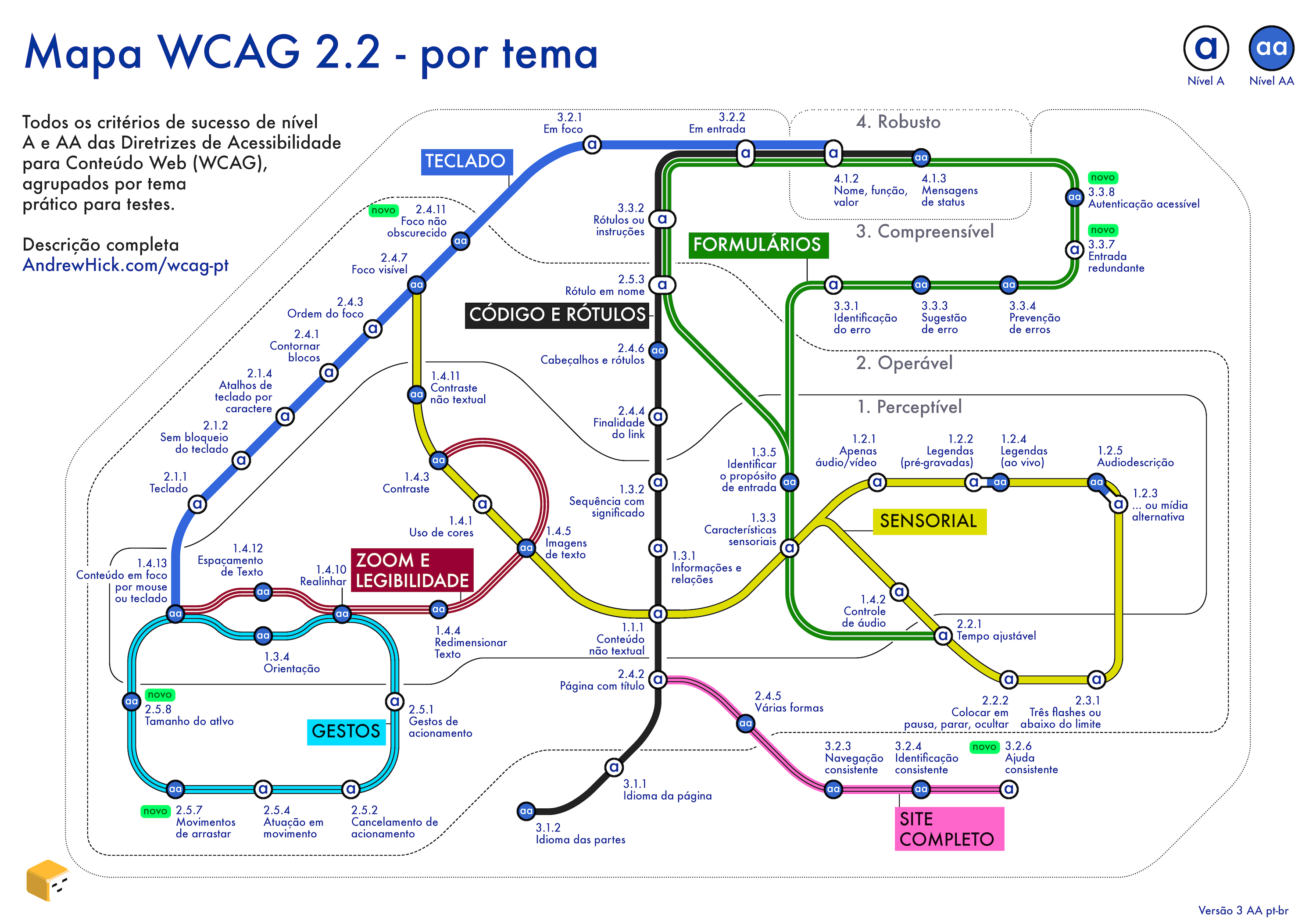 Mapa das diretrizes de acessibilidade de conteúdo da Web que se assemelha a um mapa de trens subterrâneos. Uma descrição mais completa segue a imagem.