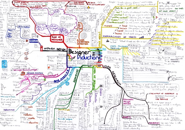 Mind map from the GOV.UK designer induction course covering design roles, user-centered design, research, accessibility and communities