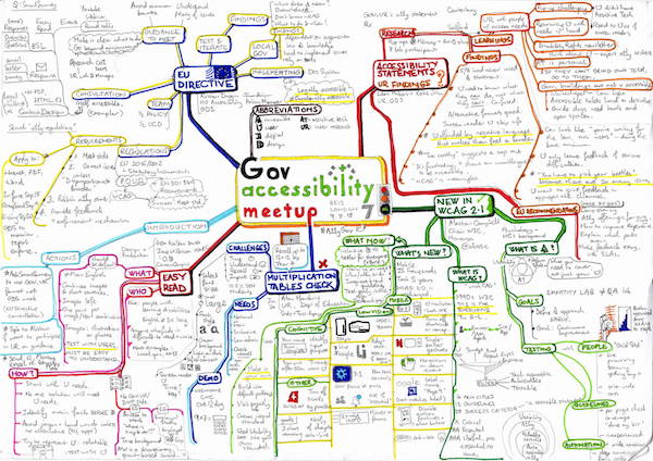 Mind map from 7th government accessibility meetup the latest accessibility guidelines and directives