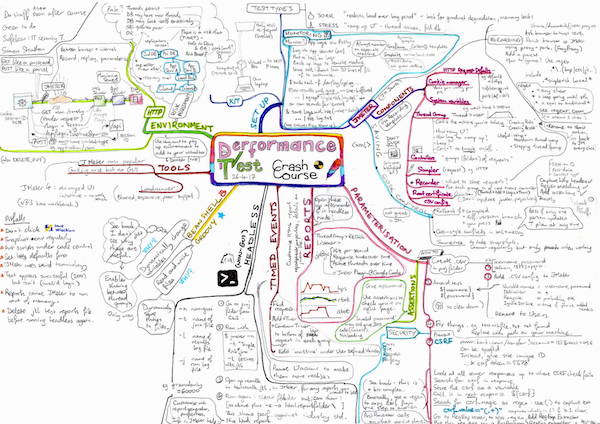 Performance Test mind map