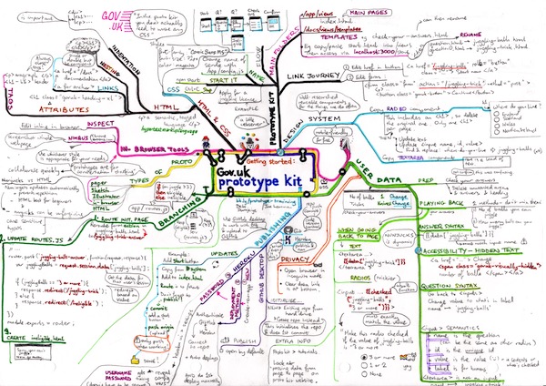 Prototype kit roadmap. Setting up the kit, passing through user data, publishing and branching. Official course notes below.