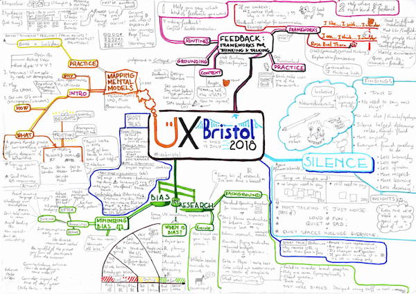 Mind map from UX Bristol 2018 covering mental models, feedback, silence and research bias