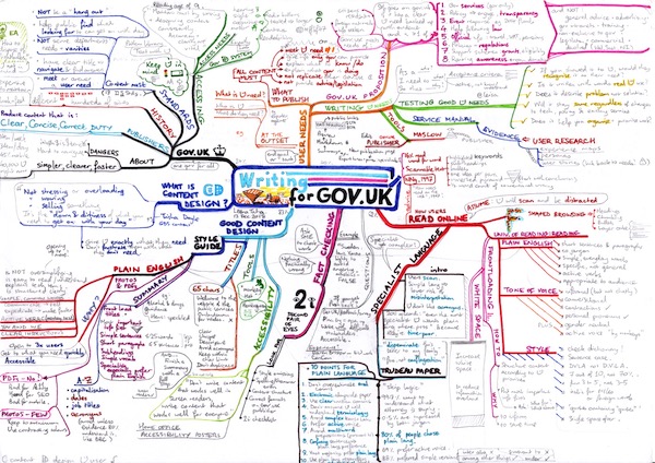Mind map from Writing for GOV.UK course covering user needs, how users read and style guides